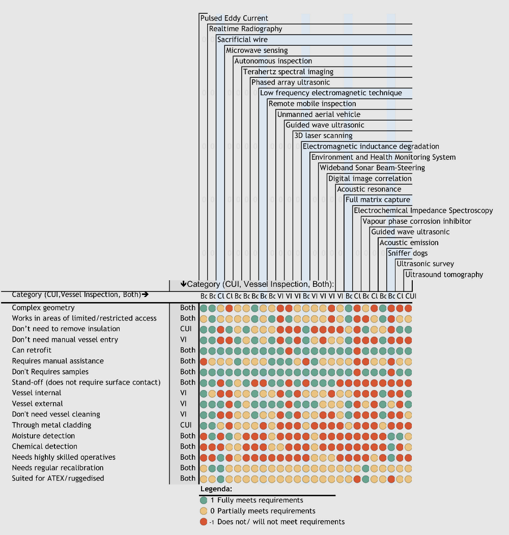 Beslissingsmatrix voor COI
