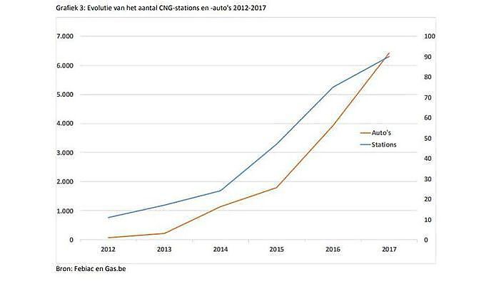 CNG rijdt zuiniger en milieuvriendelijker 