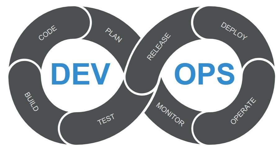 Samenwerking tussen de ontwikkelaar (DEV) en de gebruiker (OPS). Waar de gebruiker dit zelf kan, past hij de software zelfstandig aan