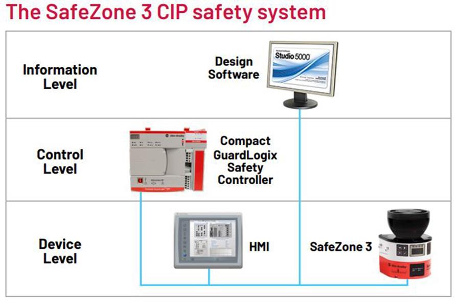Safezone 3 CIP Safety Laser Scanner