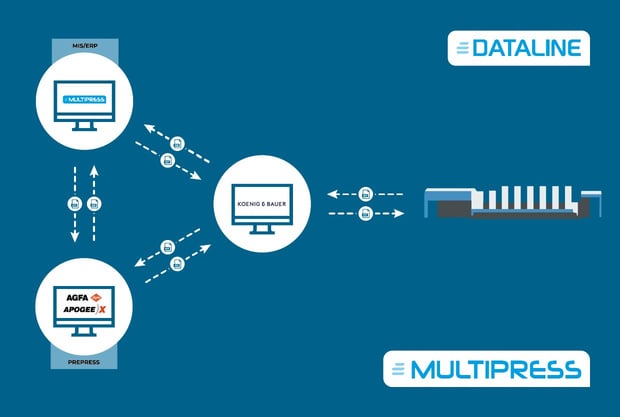 Partenariat entre AGFA, KBA et Dataline : un bel exemple d'automatisation