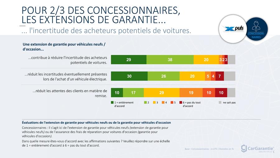 Les garanties réduisent l'incertitude lors de l'achat d'un véhicule