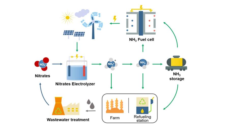 Elektrochemische synthese van ureum volop in ontwikkeling