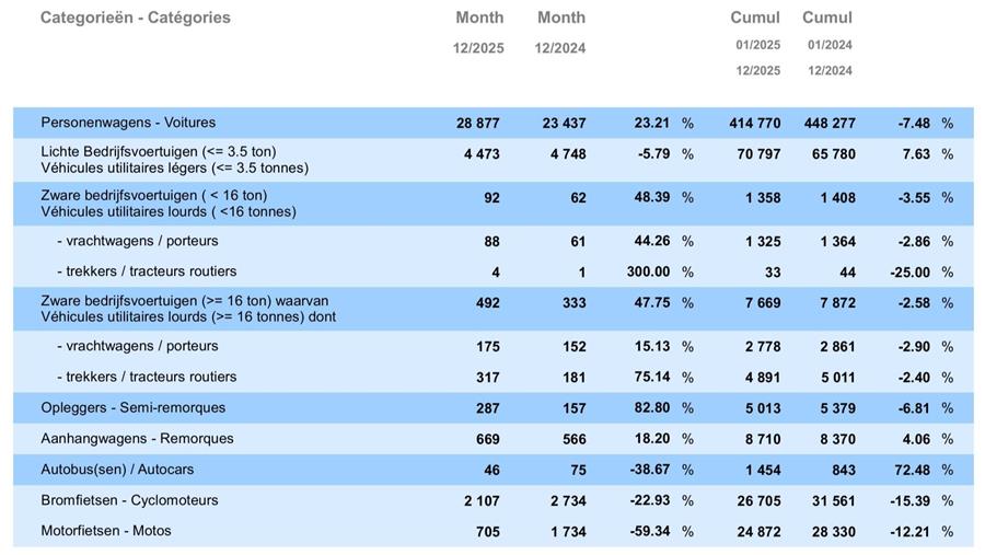 Marché belge des véhicules 2025: décembre solide, bilan contrasté