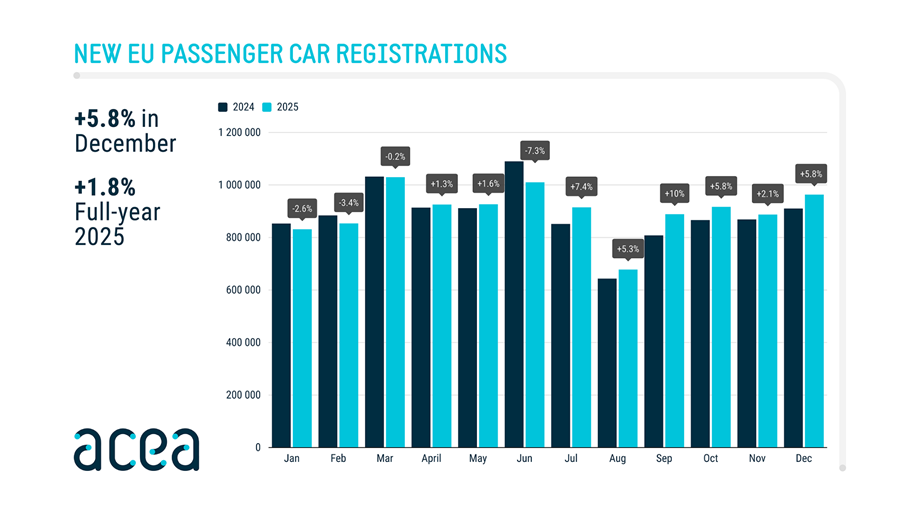 EU-autoverkoop stijgt licht in 2025, hybride blijft dominant