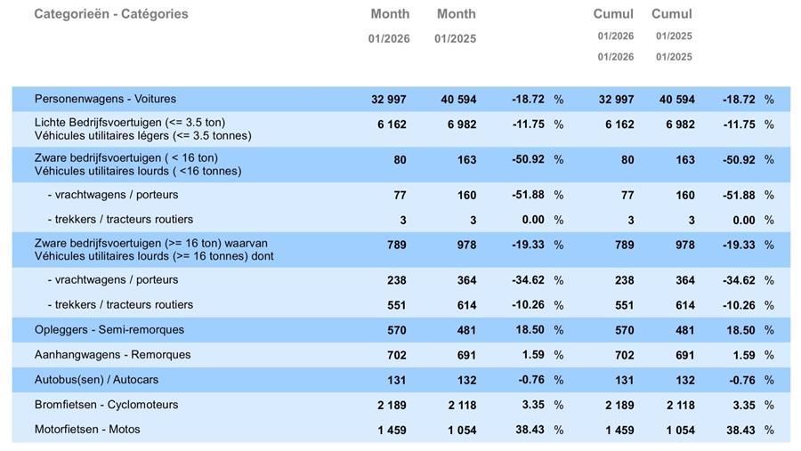 2026 débute par un net recul des immatriculations neuves