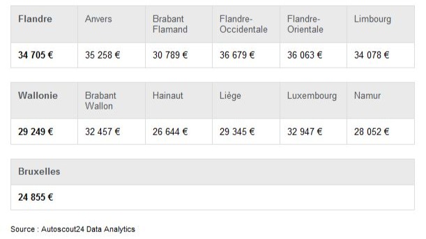 Les voitures premium d’occasion surtout en Flandre