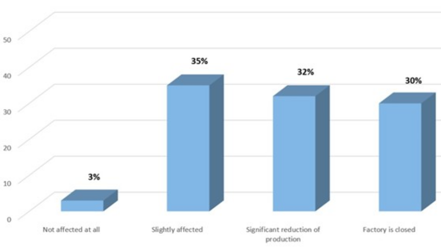 COVID-19 heeft aanzienlijke gevolgen voor 60% van de Europese bouwmaterieelindustrie